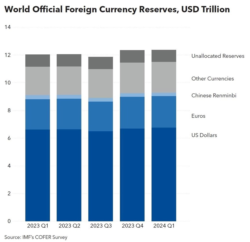 Global Foreign Exchange Reserves Increased to 12.35 Trillion in 